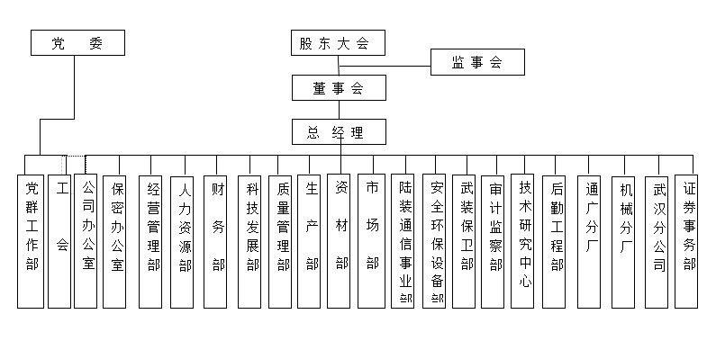 組織架構(gòu)